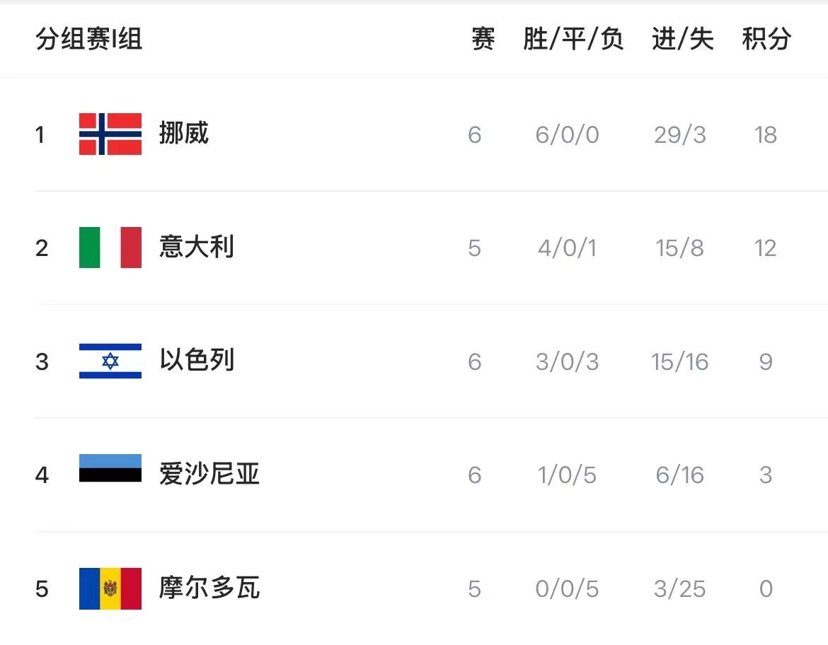 强队领跑格, AA, 出线悬念仍 强队领跑格, AA, 出线悬念仍